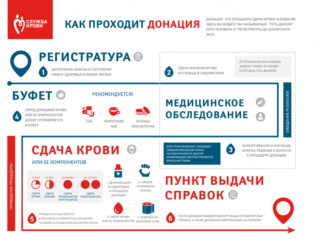 3 Как проходит донация.jpg
